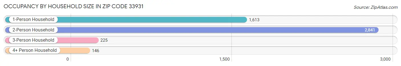 Occupancy by Household Size in Zip Code 33931