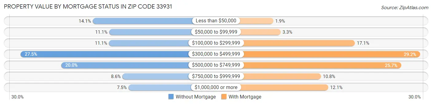 Property Value by Mortgage Status in Zip Code 33931