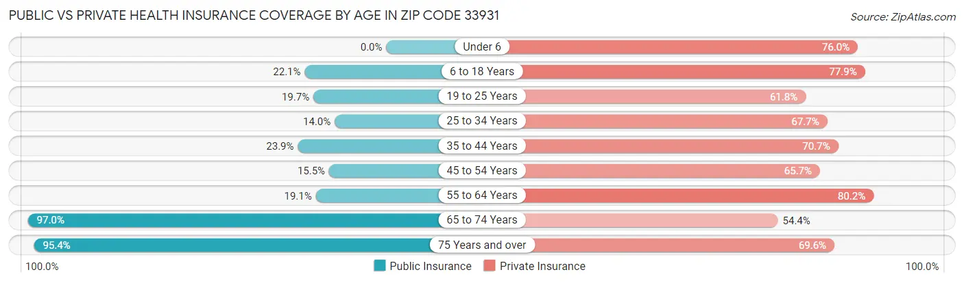 Public vs Private Health Insurance Coverage by Age in Zip Code 33931