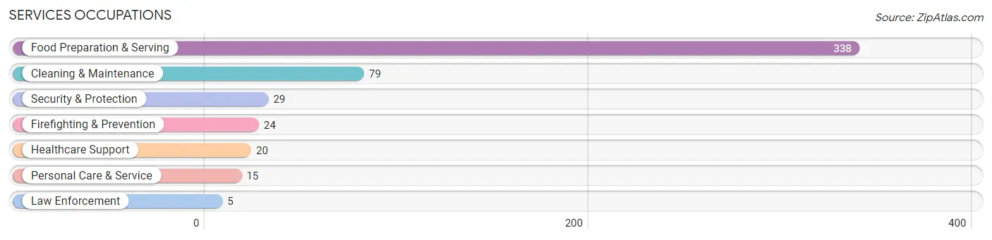 Services Occupations in Zip Code 33931