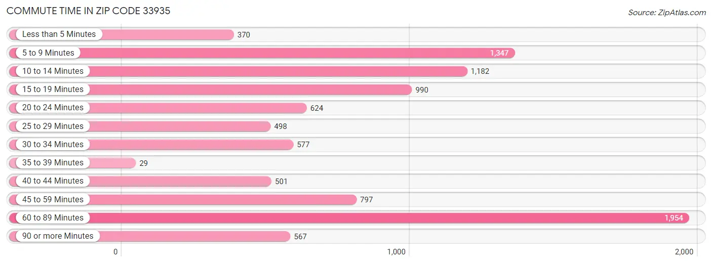 Commute Time in Zip Code 33935