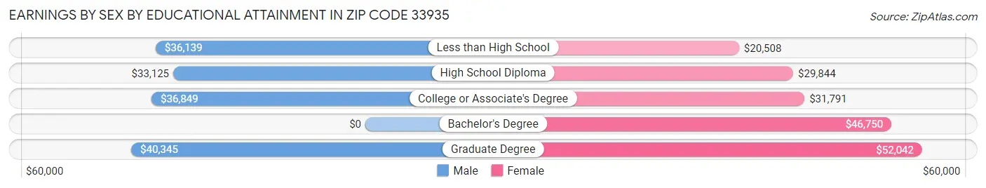 Earnings by Sex by Educational Attainment in Zip Code 33935