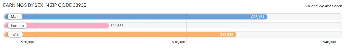 Earnings by Sex in Zip Code 33935