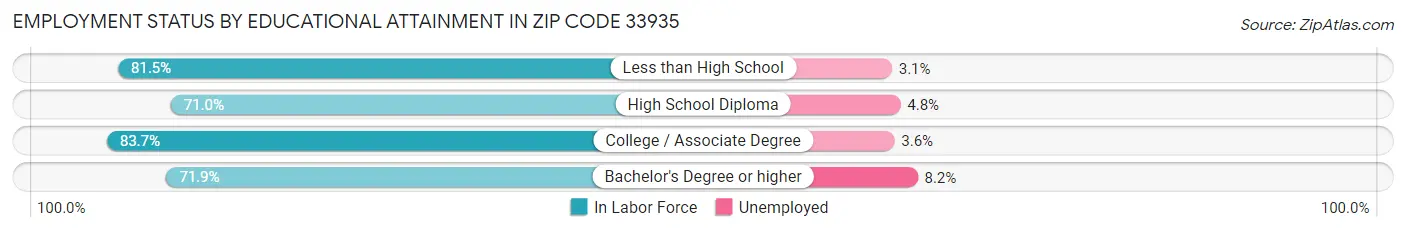 Employment Status by Educational Attainment in Zip Code 33935