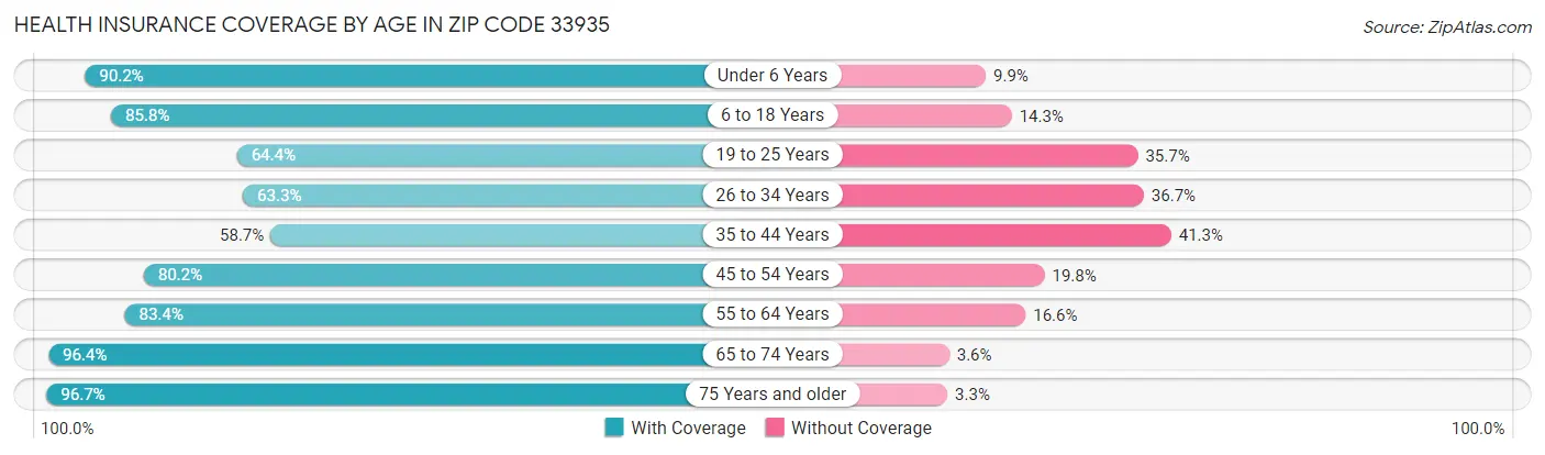 Health Insurance Coverage by Age in Zip Code 33935