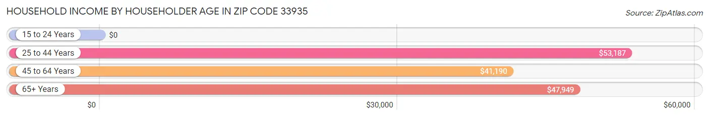 Household Income by Householder Age in Zip Code 33935