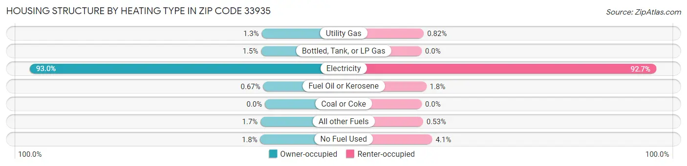 Housing Structure by Heating Type in Zip Code 33935