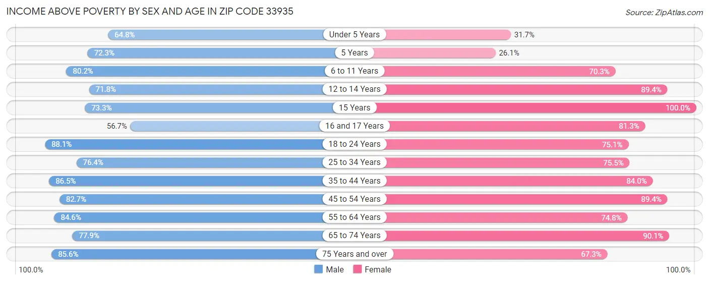 Income Above Poverty by Sex and Age in Zip Code 33935