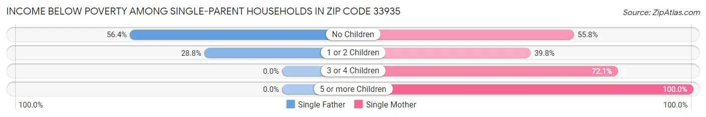 Income Below Poverty Among Single-Parent Households in Zip Code 33935