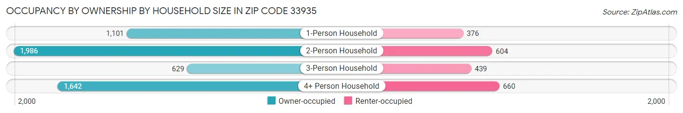 Occupancy by Ownership by Household Size in Zip Code 33935