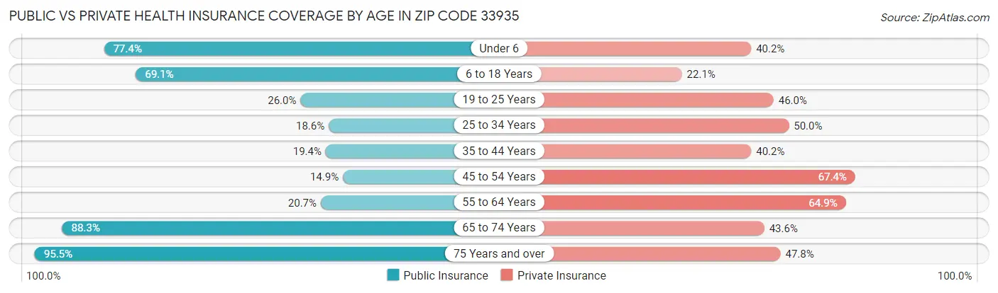 Public vs Private Health Insurance Coverage by Age in Zip Code 33935
