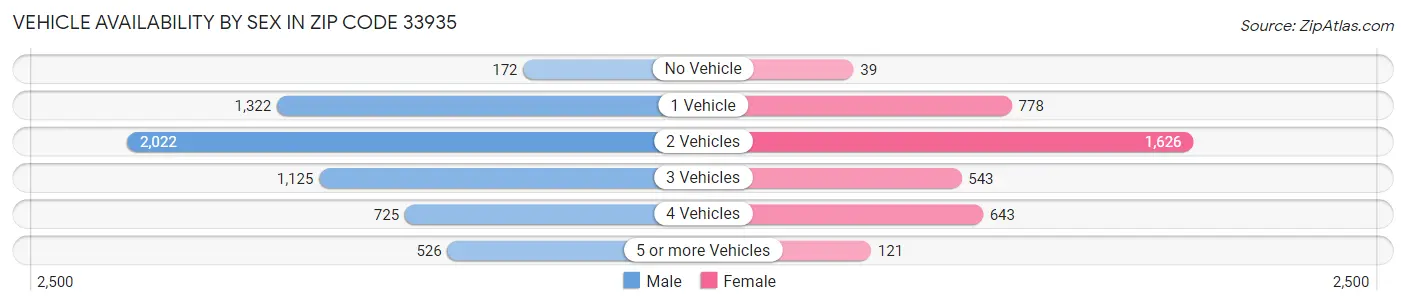 Vehicle Availability by Sex in Zip Code 33935