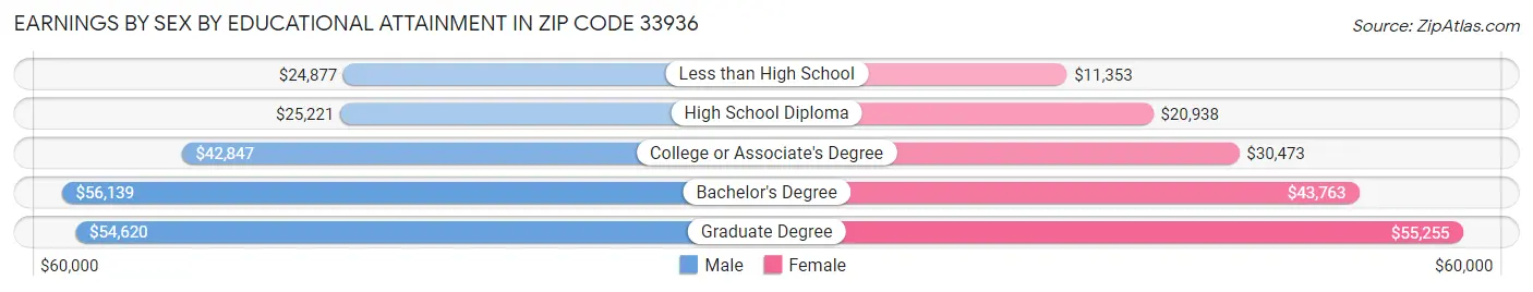 Earnings by Sex by Educational Attainment in Zip Code 33936