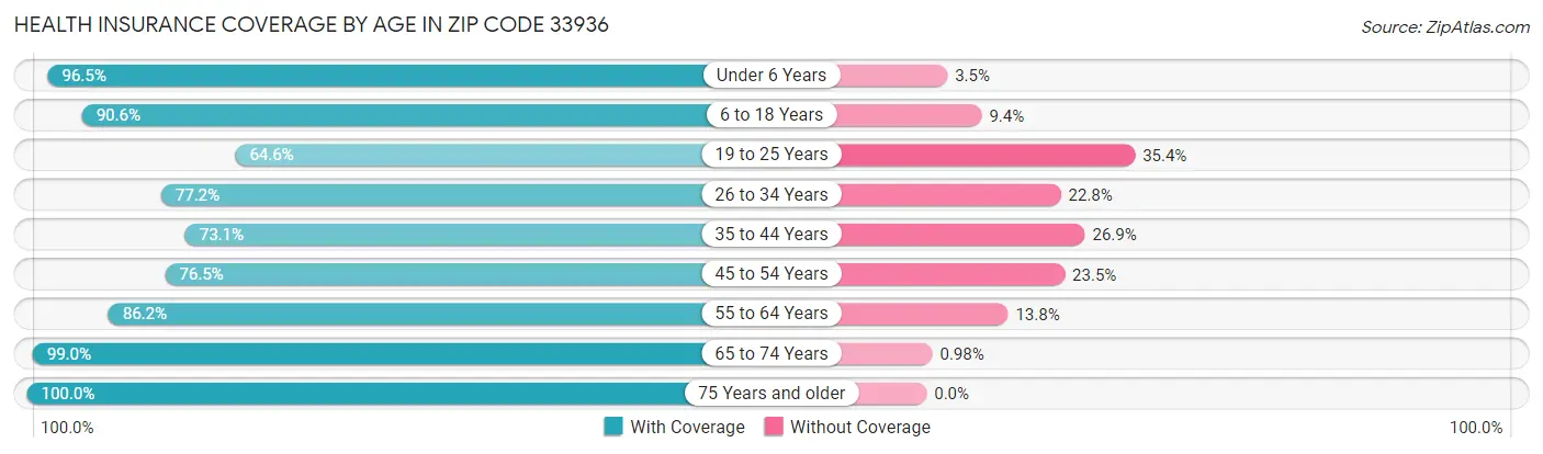 Health Insurance Coverage by Age in Zip Code 33936