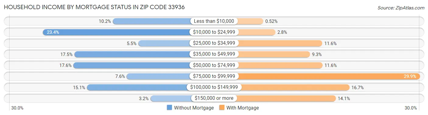 Household Income by Mortgage Status in Zip Code 33936