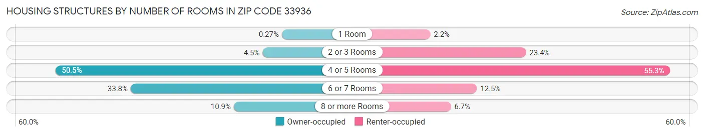 Housing Structures by Number of Rooms in Zip Code 33936