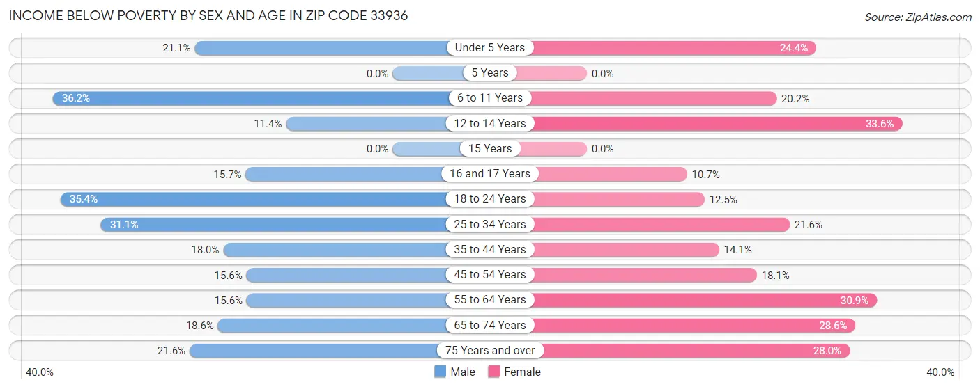 Income Below Poverty by Sex and Age in Zip Code 33936