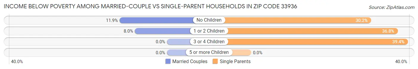 Income Below Poverty Among Married-Couple vs Single-Parent Households in Zip Code 33936