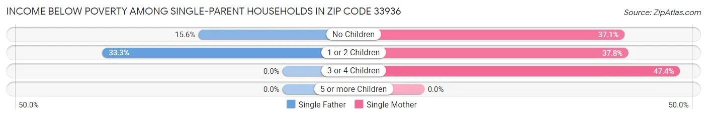 Income Below Poverty Among Single-Parent Households in Zip Code 33936