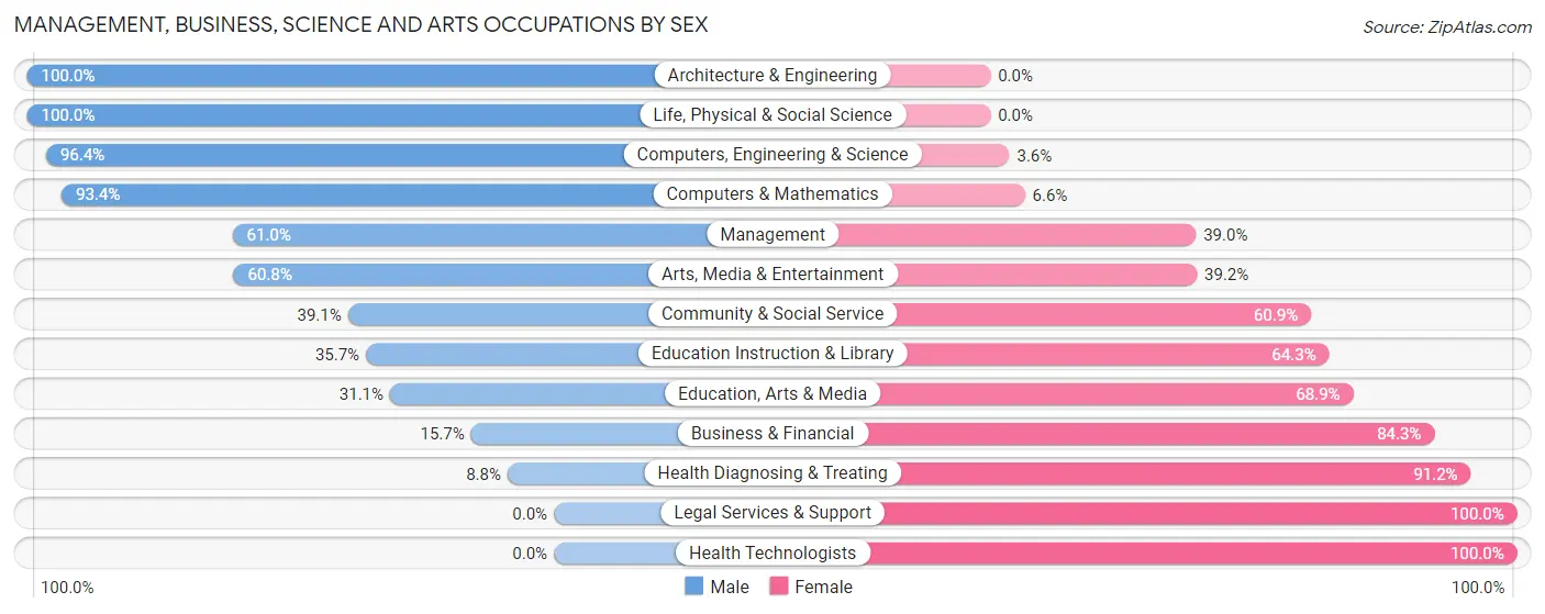 Management, Business, Science and Arts Occupations by Sex in Zip Code 33936