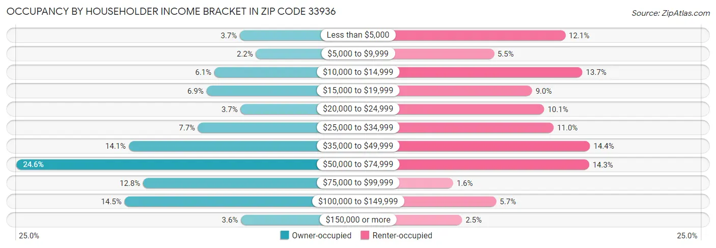 Occupancy by Householder Income Bracket in Zip Code 33936