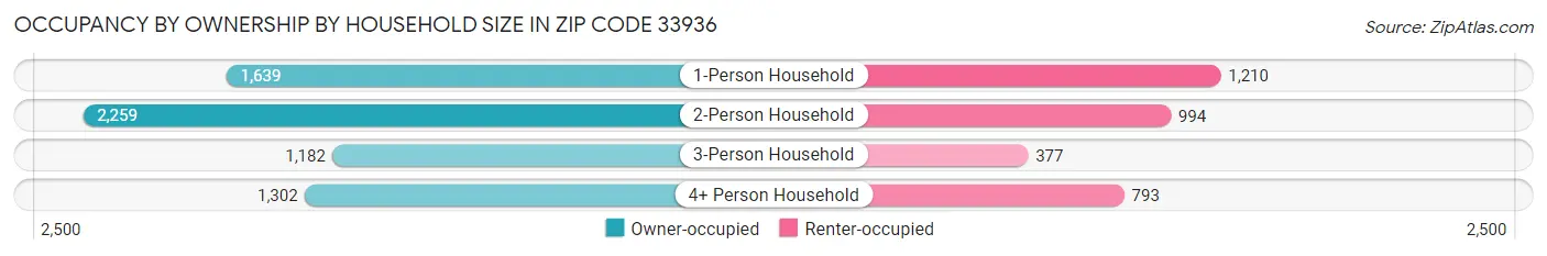 Occupancy by Ownership by Household Size in Zip Code 33936