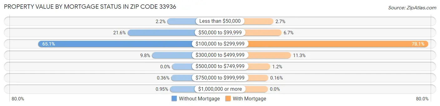 Property Value by Mortgage Status in Zip Code 33936