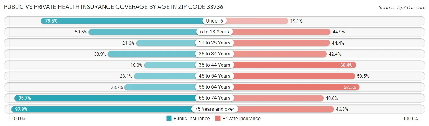 Public vs Private Health Insurance Coverage by Age in Zip Code 33936