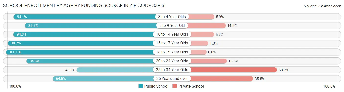 School Enrollment by Age by Funding Source in Zip Code 33936