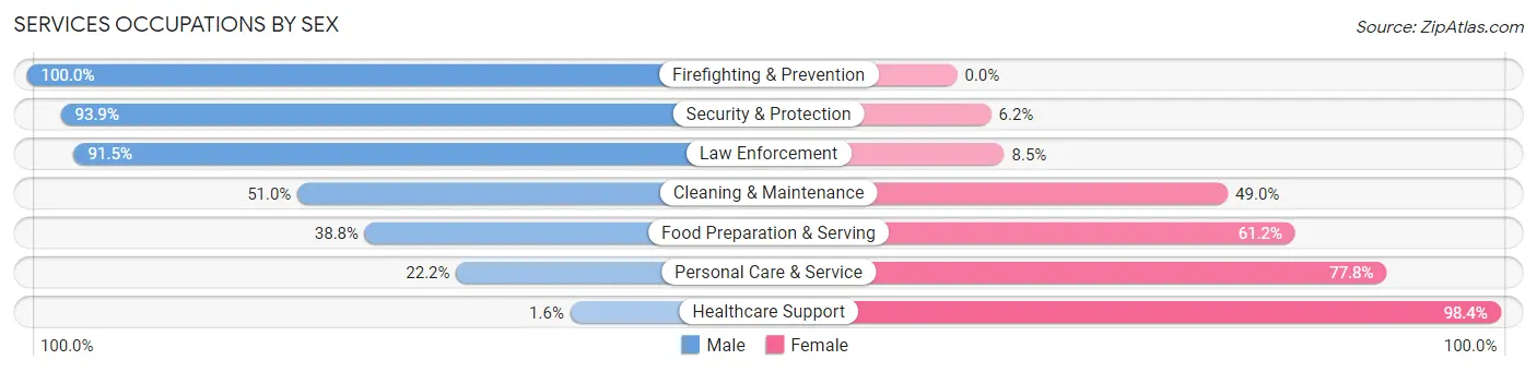 Services Occupations by Sex in Zip Code 33936