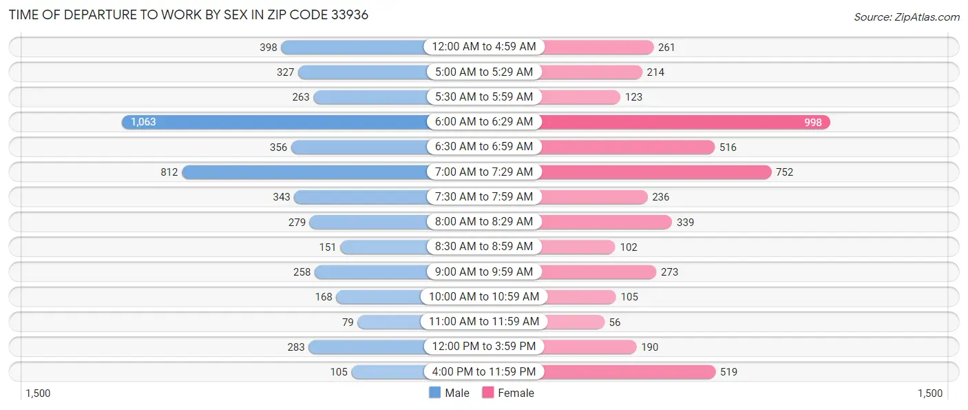 Time of Departure to Work by Sex in Zip Code 33936