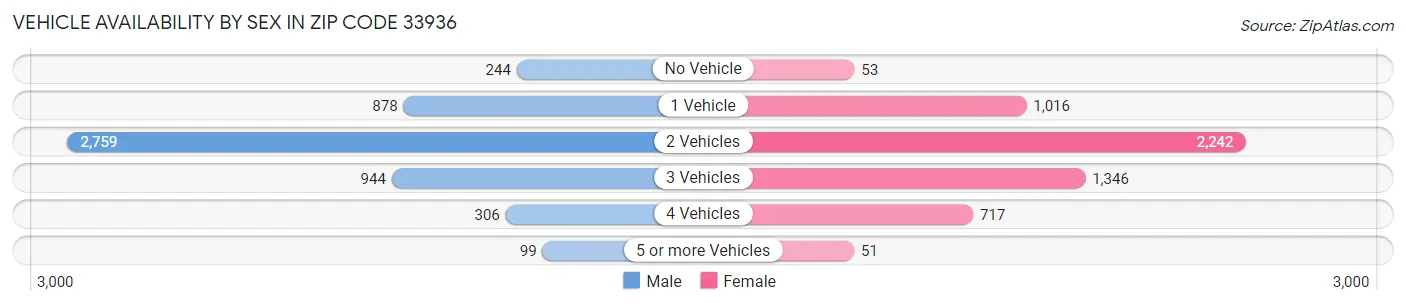 Vehicle Availability by Sex in Zip Code 33936