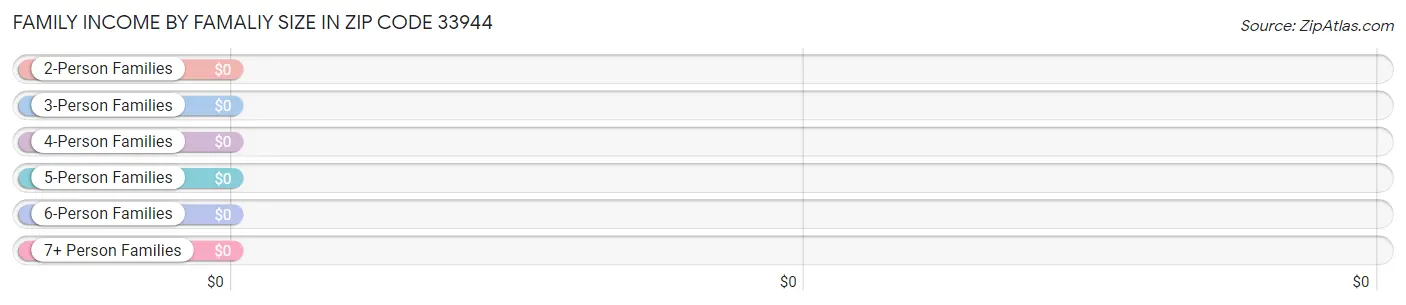 Family Income by Famaliy Size in Zip Code 33944