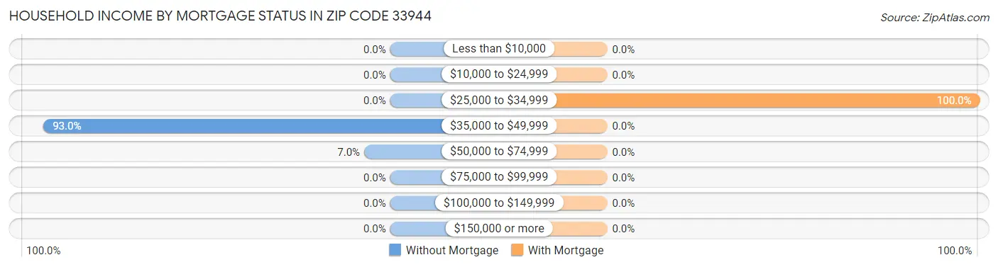 Household Income by Mortgage Status in Zip Code 33944