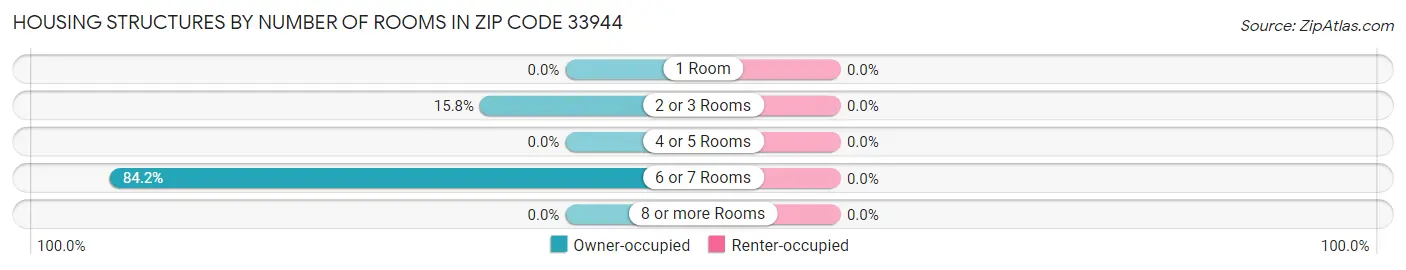 Housing Structures by Number of Rooms in Zip Code 33944