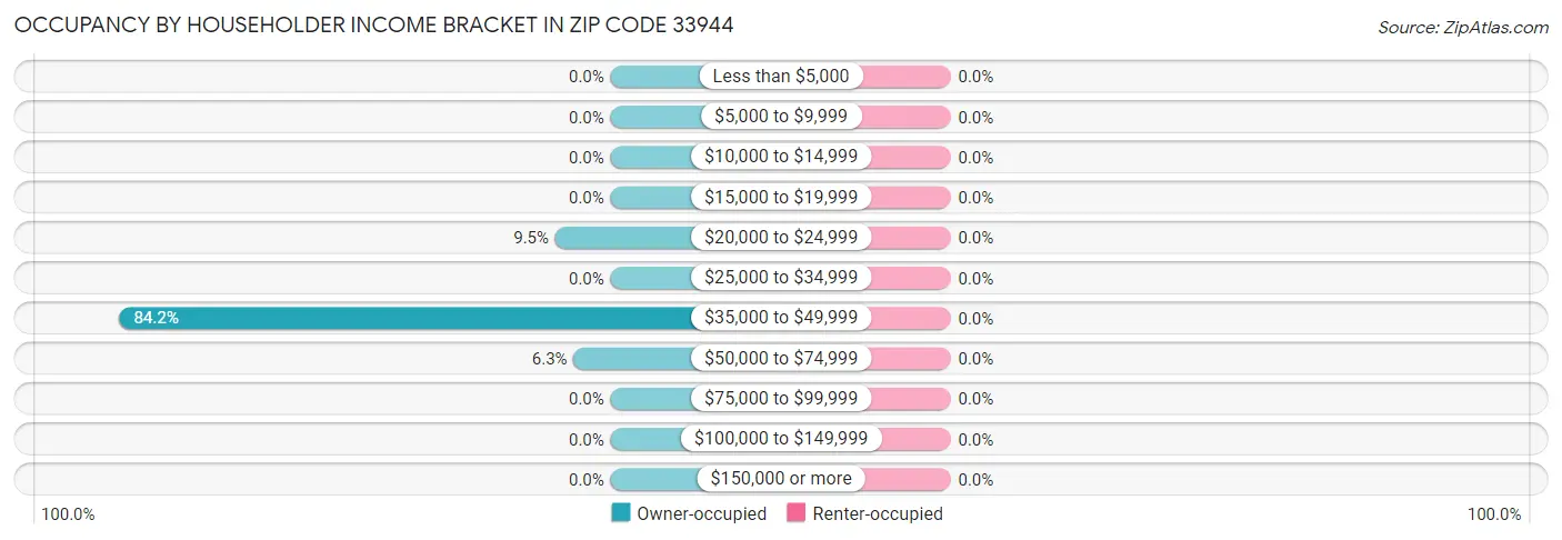 Occupancy by Householder Income Bracket in Zip Code 33944