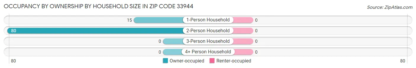 Occupancy by Ownership by Household Size in Zip Code 33944