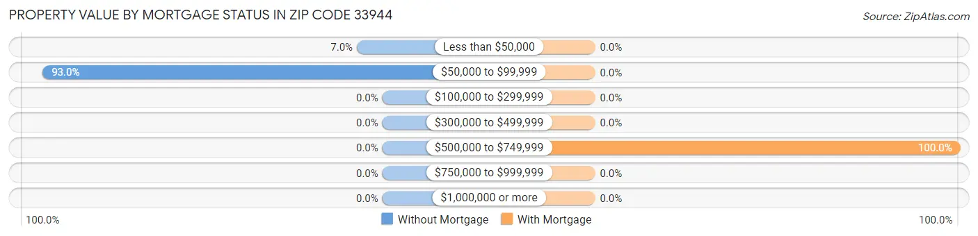Property Value by Mortgage Status in Zip Code 33944