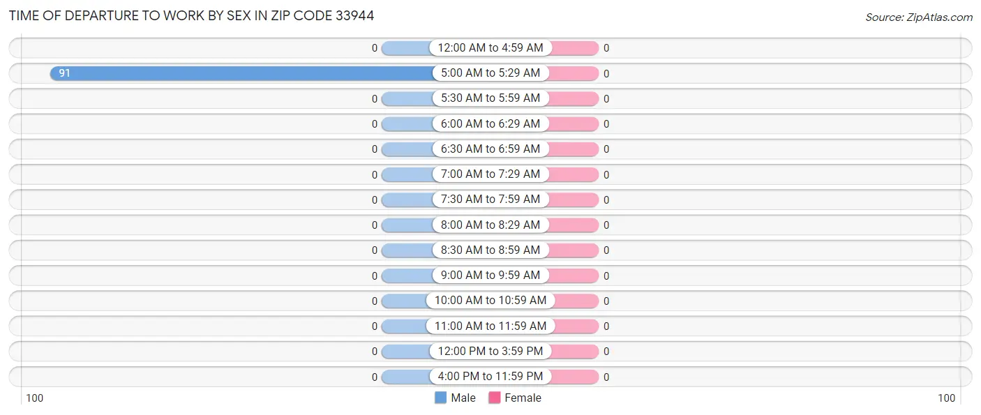 Time of Departure to Work by Sex in Zip Code 33944