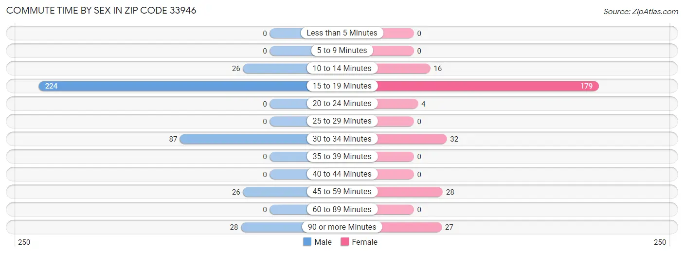 Commute Time by Sex in Zip Code 33946