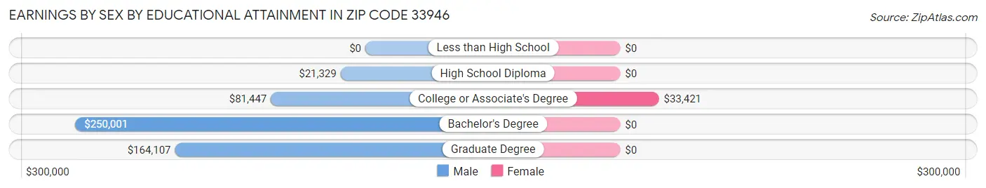 Earnings by Sex by Educational Attainment in Zip Code 33946