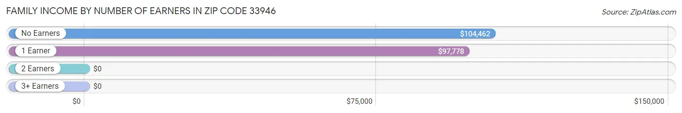 Family Income by Number of Earners in Zip Code 33946