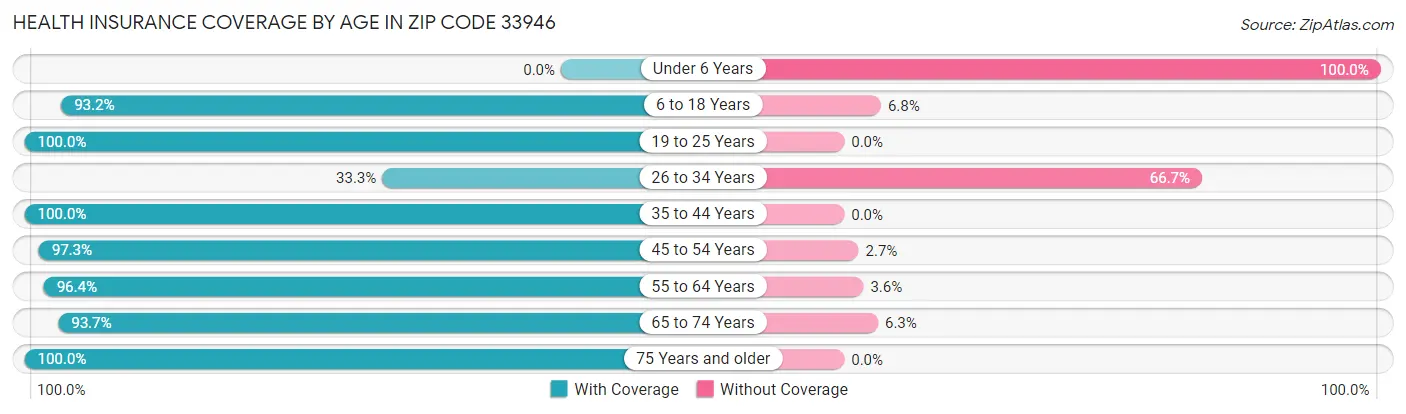 Health Insurance Coverage by Age in Zip Code 33946