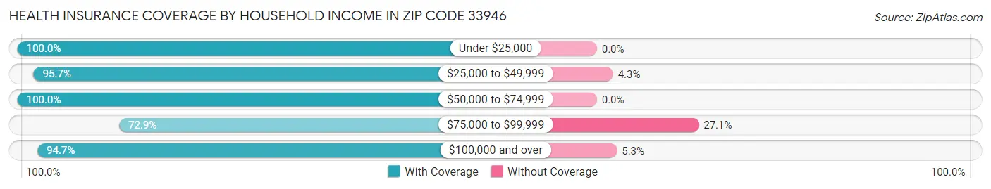 Health Insurance Coverage by Household Income in Zip Code 33946