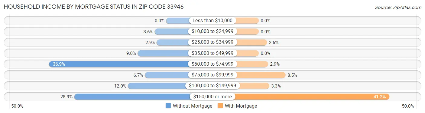 Household Income by Mortgage Status in Zip Code 33946