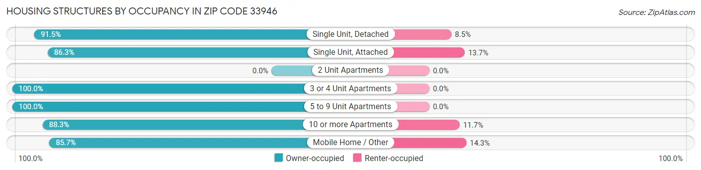 Housing Structures by Occupancy in Zip Code 33946