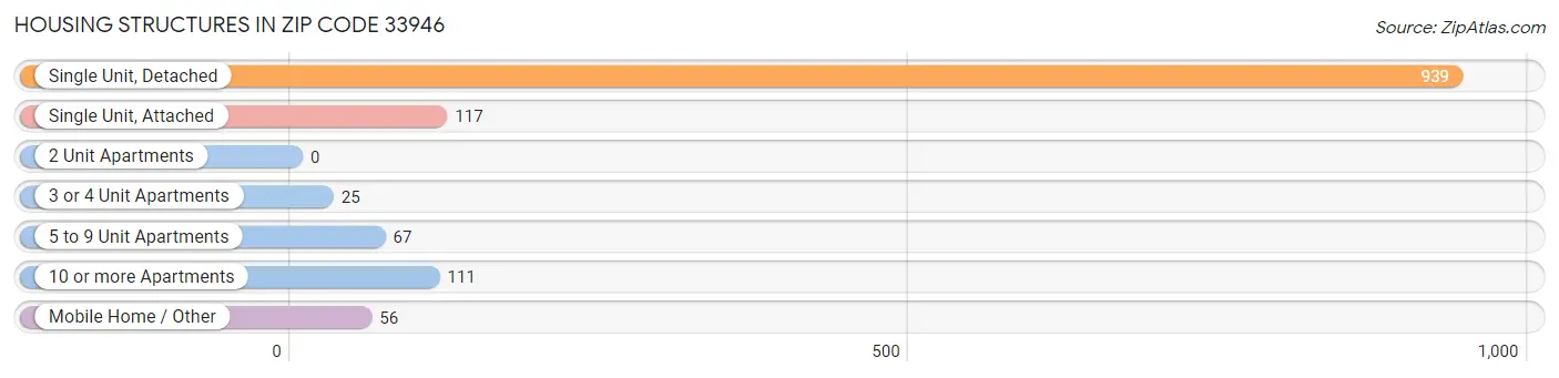 Housing Structures in Zip Code 33946