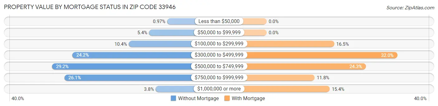 Property Value by Mortgage Status in Zip Code 33946