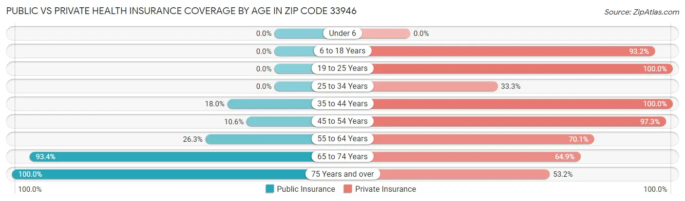 Public vs Private Health Insurance Coverage by Age in Zip Code 33946