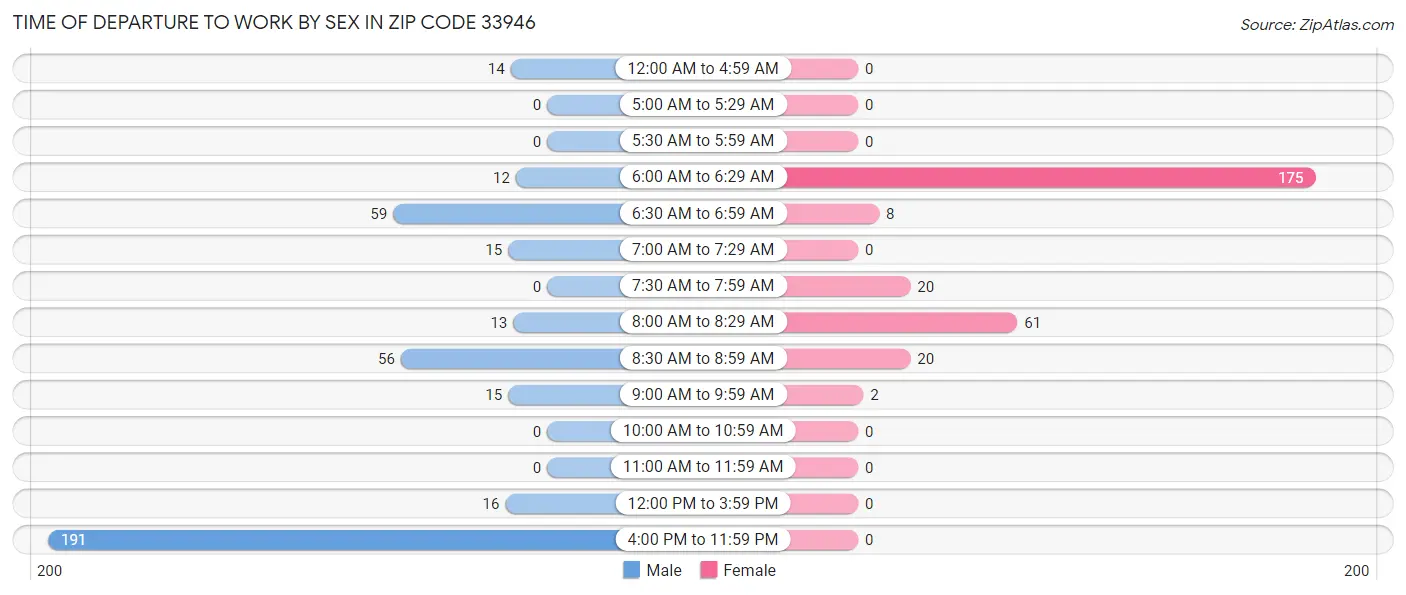 Time of Departure to Work by Sex in Zip Code 33946